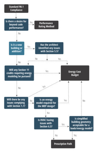 Figure 4: This visual representation can help designers determine the best path to compliance. Courtesy: Dewberry