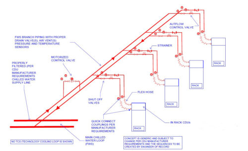 Figure 2: The illustrated schematic provides a generic representation of the typical primary hydronic loop distribution to rack-mounted coolant distribution units (CDUs). It is advisable that the piping material and connection accessories be chosen according to the CDU manufacturer's requirements for each project. Additional engineering efforts may be necessary to determine how to circulate the water and control the temperature and that may require changing the piping arrangements per project. Courtesy: Dynaten